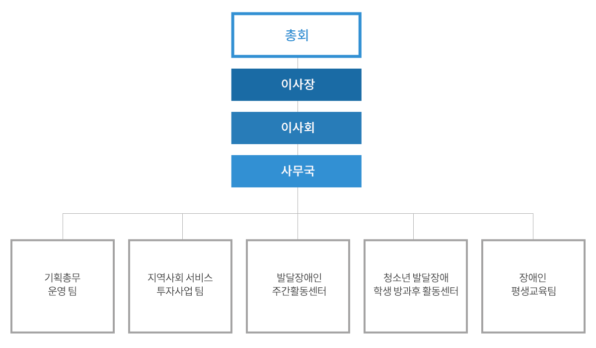 조직현황