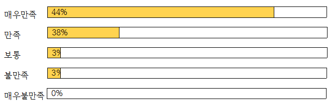 매우만족44% 만족38% 보통3% 불만족3% 매우불만족0%