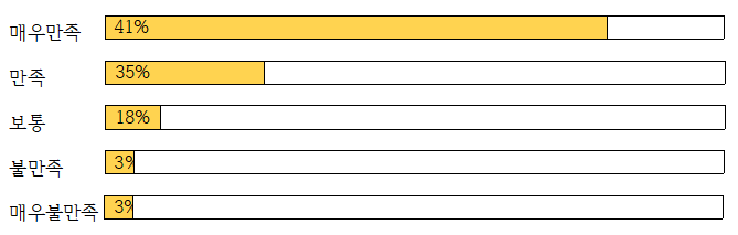 매우만족41% 만족35% 보통18% 불만족3% 매우불만족3%