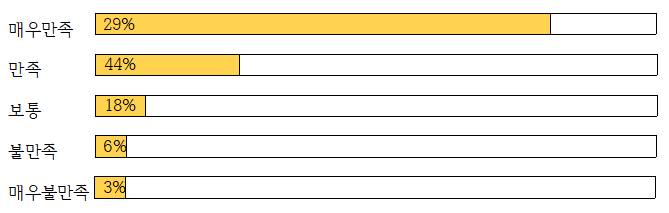 매우만족29% 만족44% 보통18% 불만족6% 매우불만족3%