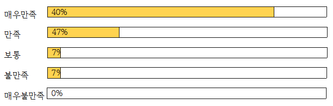 매우만족40% 만족47% 보통7% 불만족7% 매우불만족0%