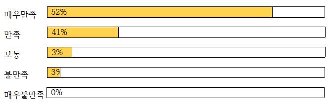 매우만족52% 만족41% 보통3% 불만족3% 매우불만족0%