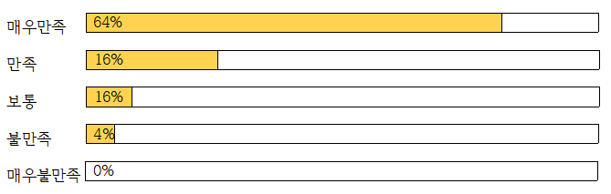 매우만족64% 만족16% 보통16% 불만족4% 매우불만족0%