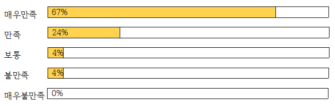 매우만족67% 만족24% 보통4% 불만족4% 매우불만족0%