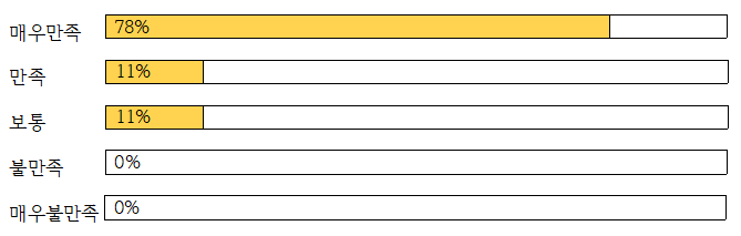 매우만족78% 만족11% 보통11% 불만족0% 매우불만족0%