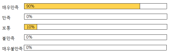 매우만족90% 만족0% 보통10% 불만족0% 매우불만족0%
